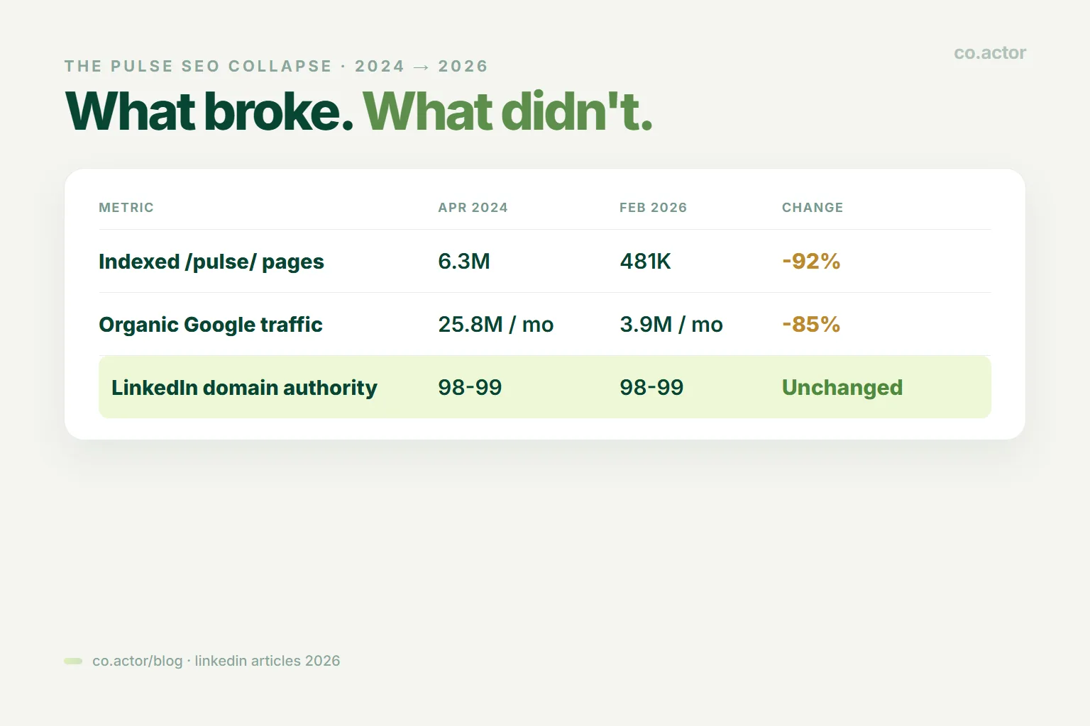 LinkedIn Pulse SEO collapse 2024 to 2026 — indexed pages down 92%, organic Google traffic down 85%, but domain authority still 98-99