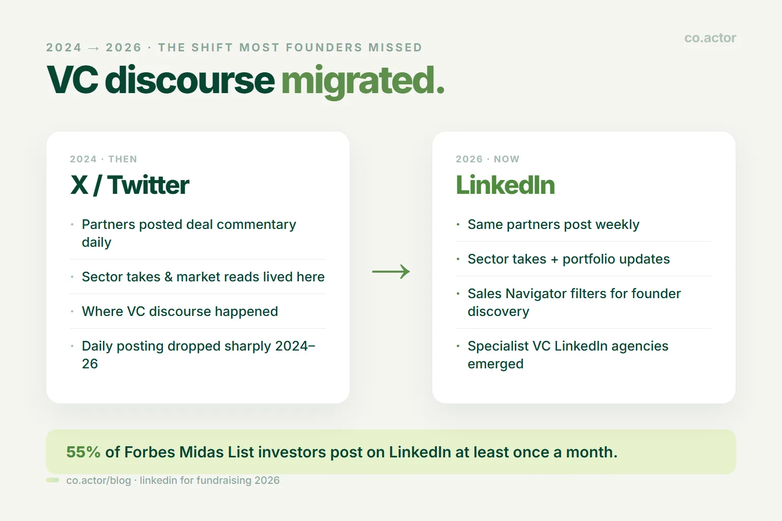 The VC discourse migration 2024-2026 — X/Twitter (VCs posted daily sector takes, deal commentary, where VC discourse lived) shifted to LinkedIn (weekly posts, sector takes and portfolio updates, Sales Navigator filters for founder discovery, specialist VC LinkedIn agencies)