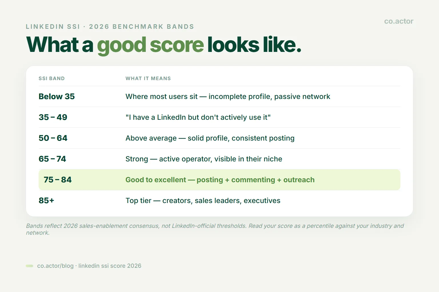 LinkedIn SSI score benchmark bands for 2026 — from below 35 for most users up to 85-plus for top-tier LinkedIn creators and sales leaders