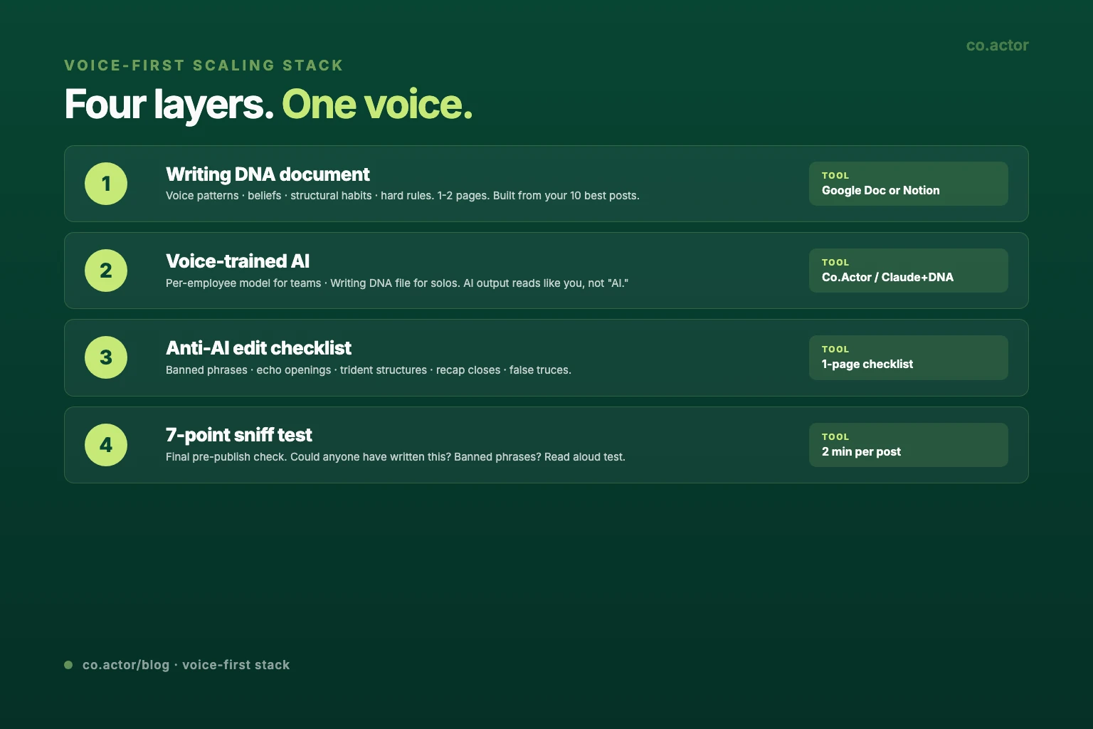 Voice-first LinkedIn scaling stack 2026 - Writing DNA voice-trained AI anti-AI checklist sniff test - the four-layer system that preserves authenticity at 10x output