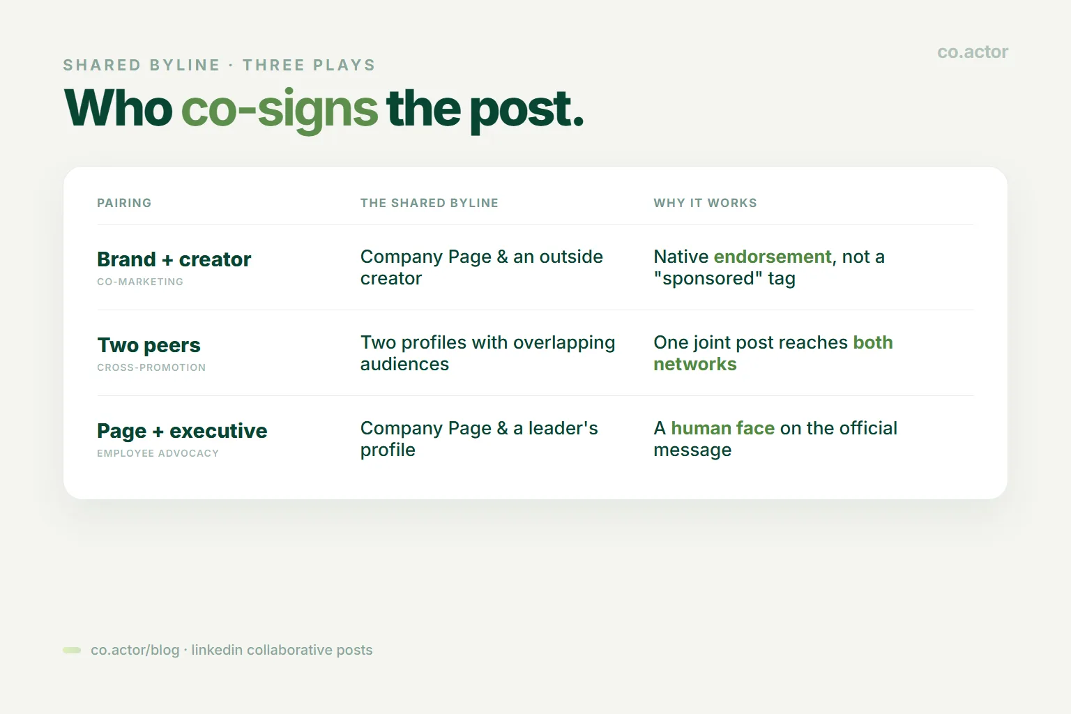 Three ways teams use LinkedIn Collaborative Posts: brand plus creator, two peers cross-promoting, and company Page plus executive