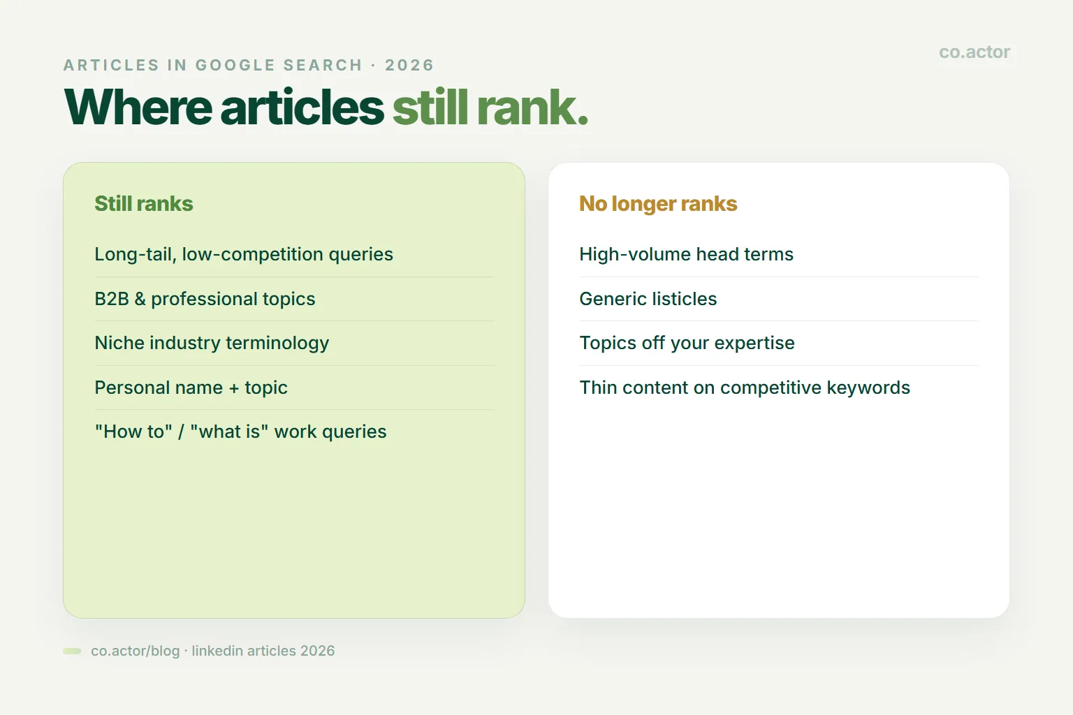 Where LinkedIn articles rank in 2026 versus where they don't — long-tail and B2B niche queries win, high-volume head terms and generic listicles lose