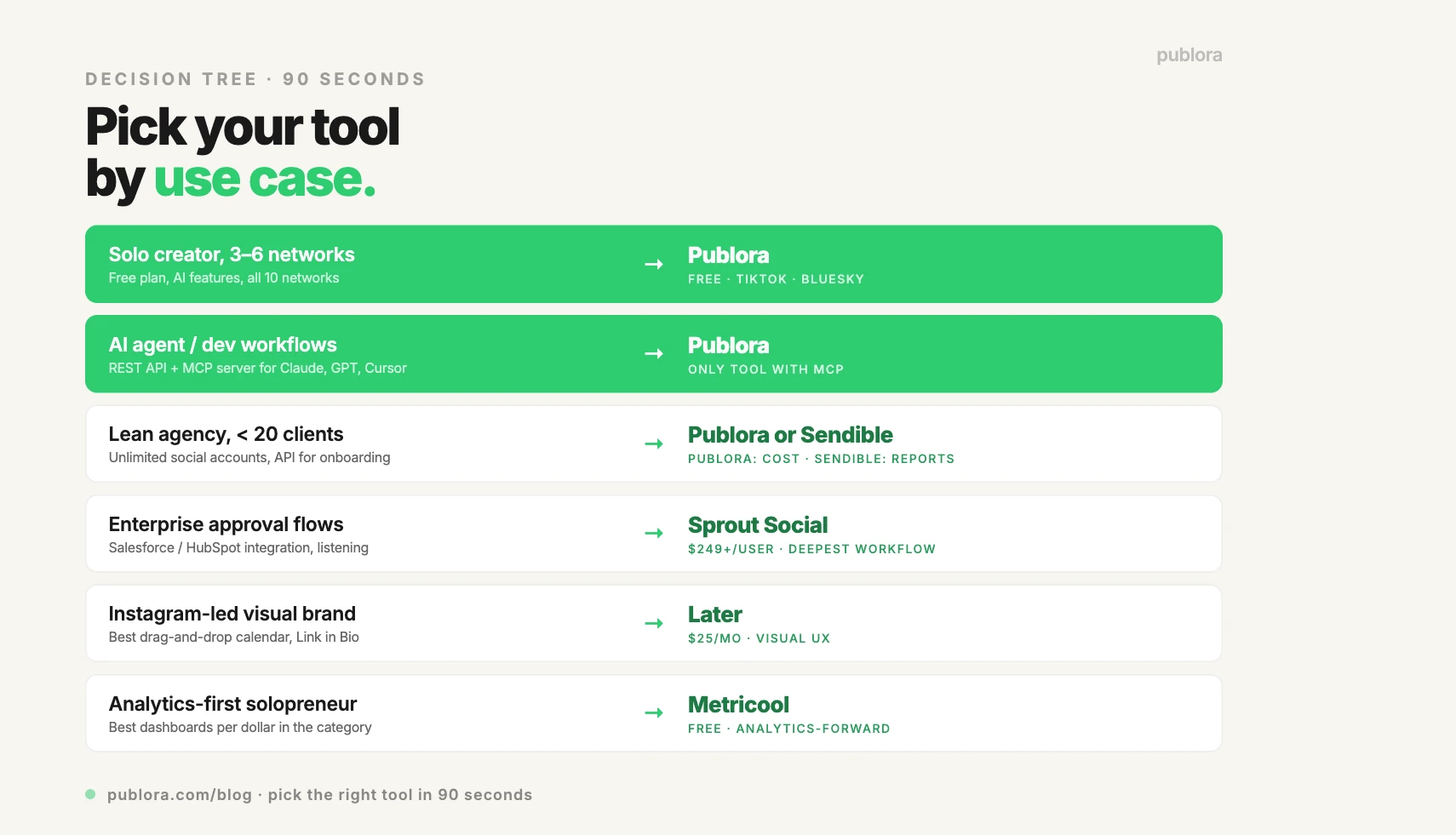 Multi-platform social media management tool decision tree 2026 — Publora for solo creators and AI builders, Sendible for agencies, Sprout Social for enterprise, Later for visual brands, Metricool for analytics