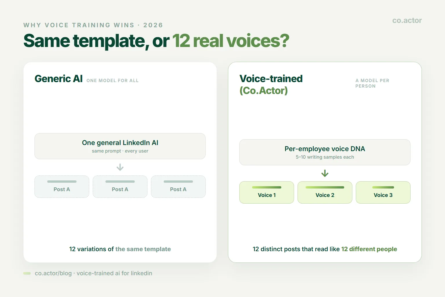 Voice-trained AI for LinkedIn writing 2026 - generic AI produces same output for every user vs Co.Actor trains per-employee voice model from writing samples - each team member gets AI that sounds like them