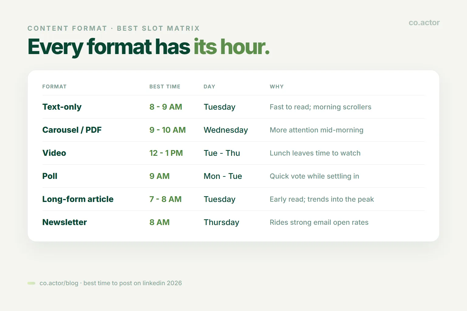 Matrix matching LinkedIn content formats to their best posting time and day, part of a 2026 best time to post strategy