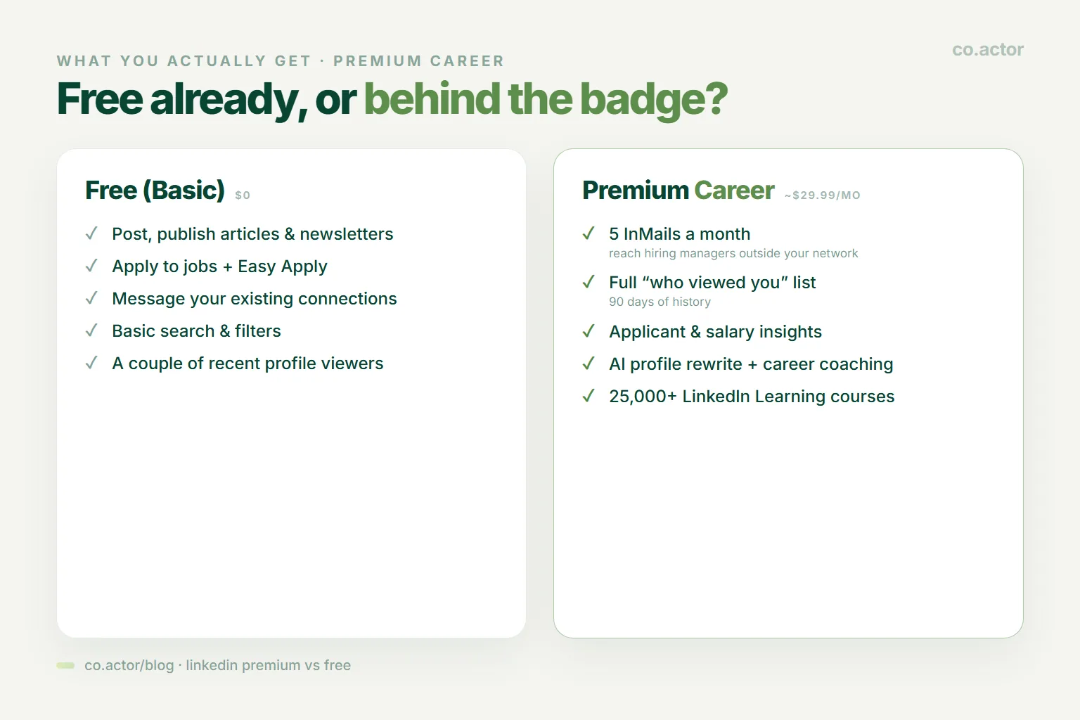 LinkedIn Premium vs free: free covers posting, applying, and messaging connections; Premium Career adds 5 InMails, full who-viewed list, applicant insights, and AI tools