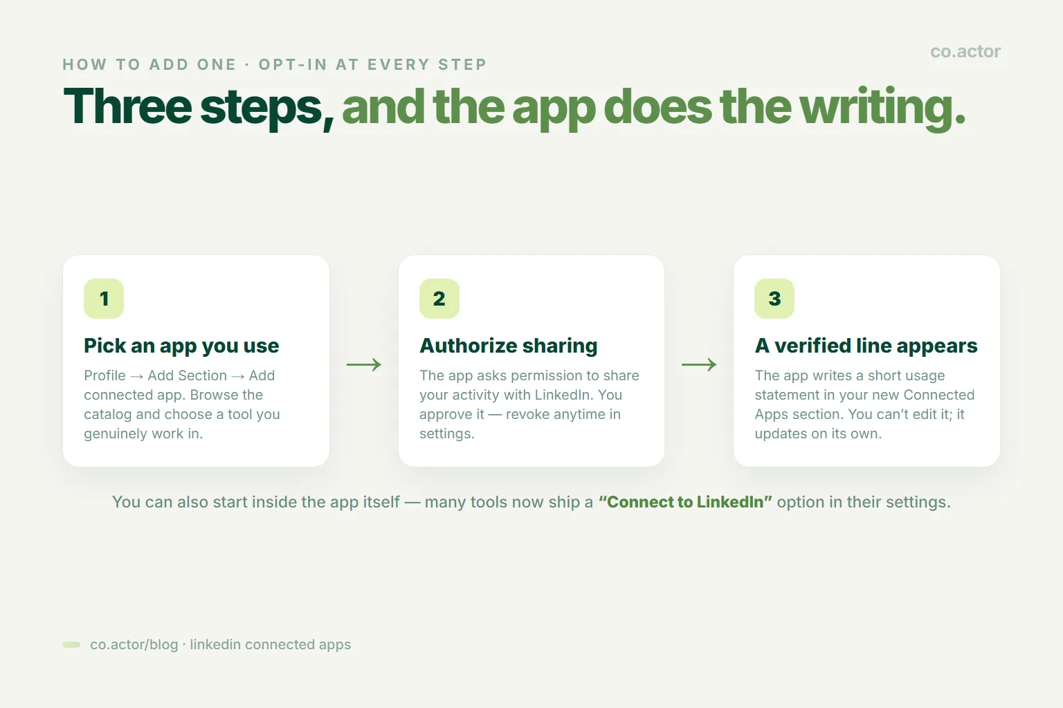 Three steps to add a LinkedIn connected app: pick an app you use, authorize sharing, then the app writes a verified line