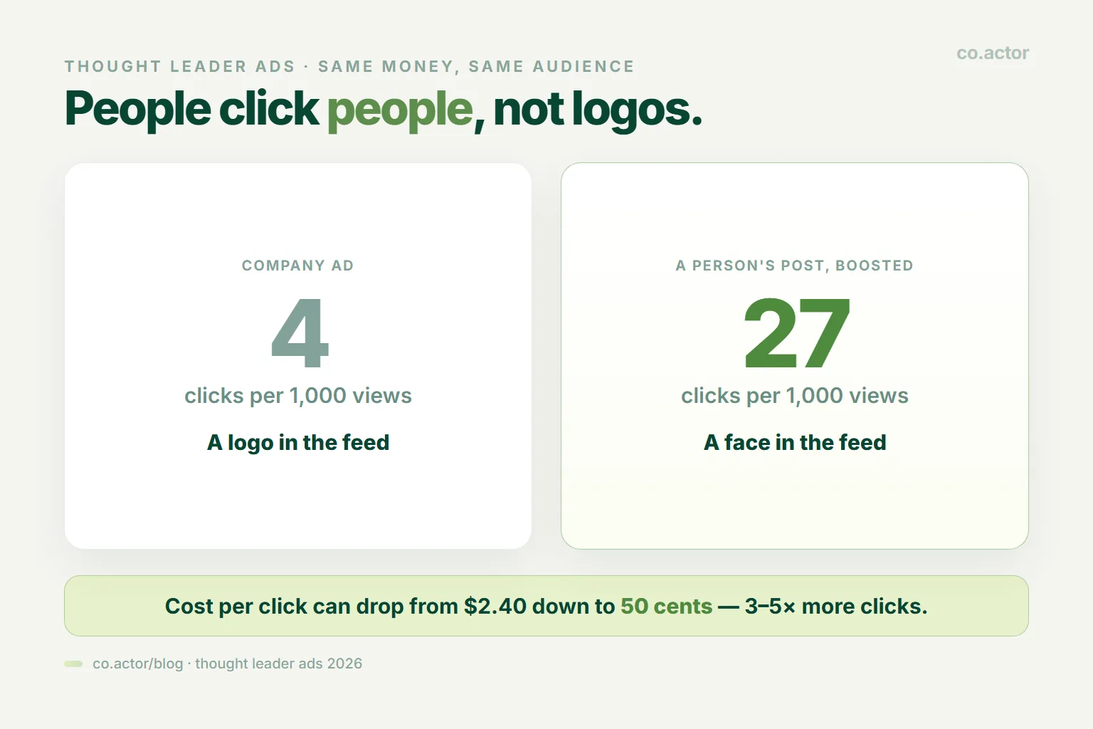 Thought Leader Ads 2026: a company ad gets 4 clicks per 1,000 views while a personal post boosted as an ad gets 27 per 1,000