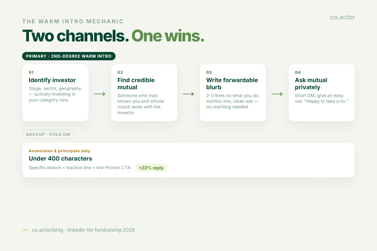 Two channels for investor outreach — primary path is 2nd-degree warm intro (identify investor, find credible mutual, write forwardable blurb, ask mutual privately). Backup channel is cold DM to associates and principals only — under 400 chars with specific reason, traction line, low-friction CTA, +22% reply