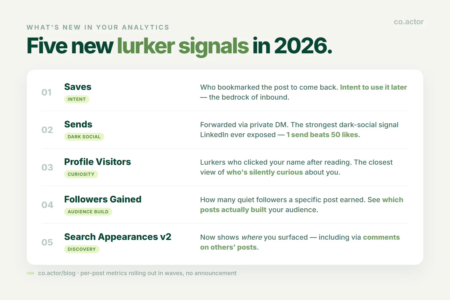 Five new LinkedIn lurker signals in 2026 analytics — Saves (intent), Sends (dark social, 1 send beats 50 likes), Profile Visitors (curiosity), Followers Gained per post (audience build), Search Appearances v2 (discovery via comments on others' posts)
