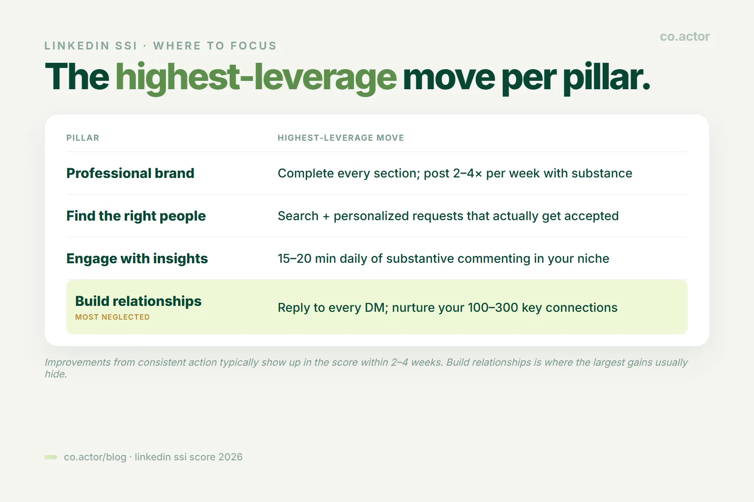 How to improve your LinkedIn SSI score — the highest-leverage move for each of the four Social Selling Index pillars, with build relationships flagged as most neglected