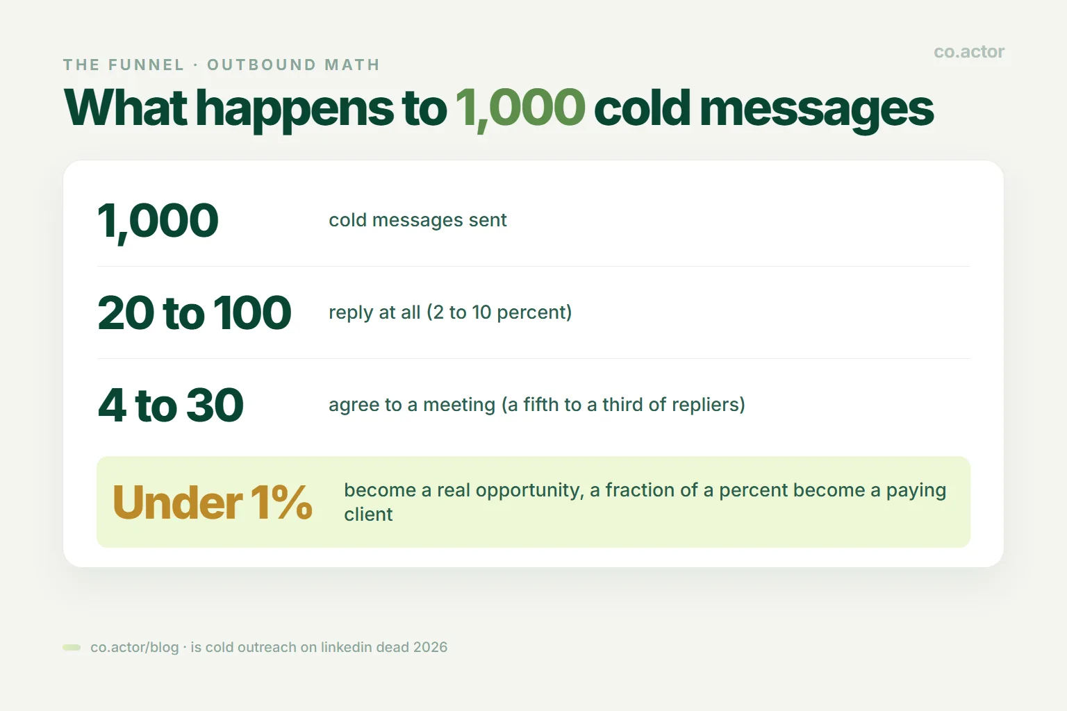 Cold outreach reply rate funnel: 1,000 cold messages yield 20 to 100 replies, 4 to 30 meetings, and under 1% become a real opportunity