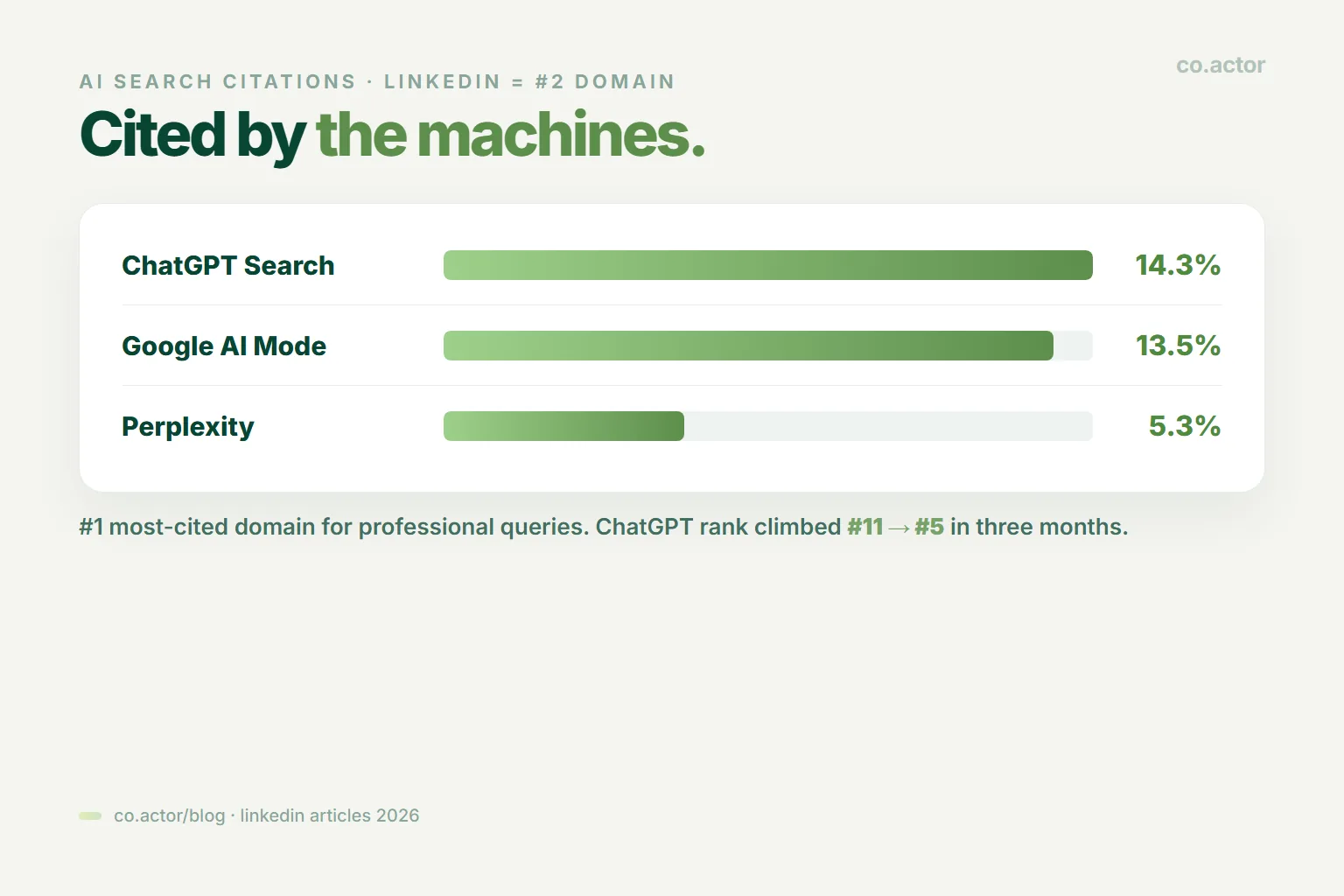 LinkedIn AI search citation share in 2026 — ChatGPT 14.3%, Google AI Mode 13.5%, Perplexity 5.3%, and a climb from rank 11 to 5 on ChatGPT in three months