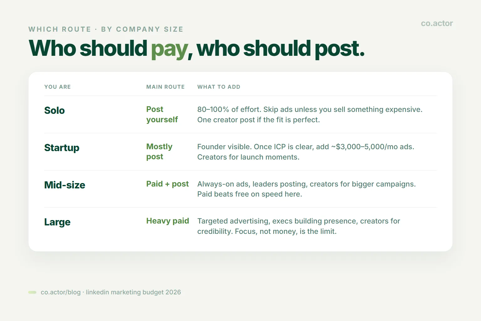LinkedIn marketing budget 2026: a simple map of who should pay for ads and who should post organically, by company size
