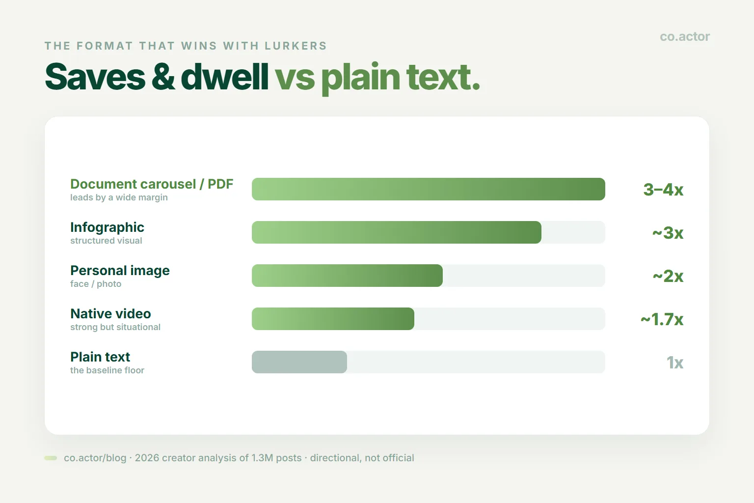 LinkedIn format performance vs plain text on saves and dwell — document carousel / PDF 3-4x baseline, infographic ~3x, personal image ~2x, native video ~1.7x, plain text 1x. Carousels win for inbound