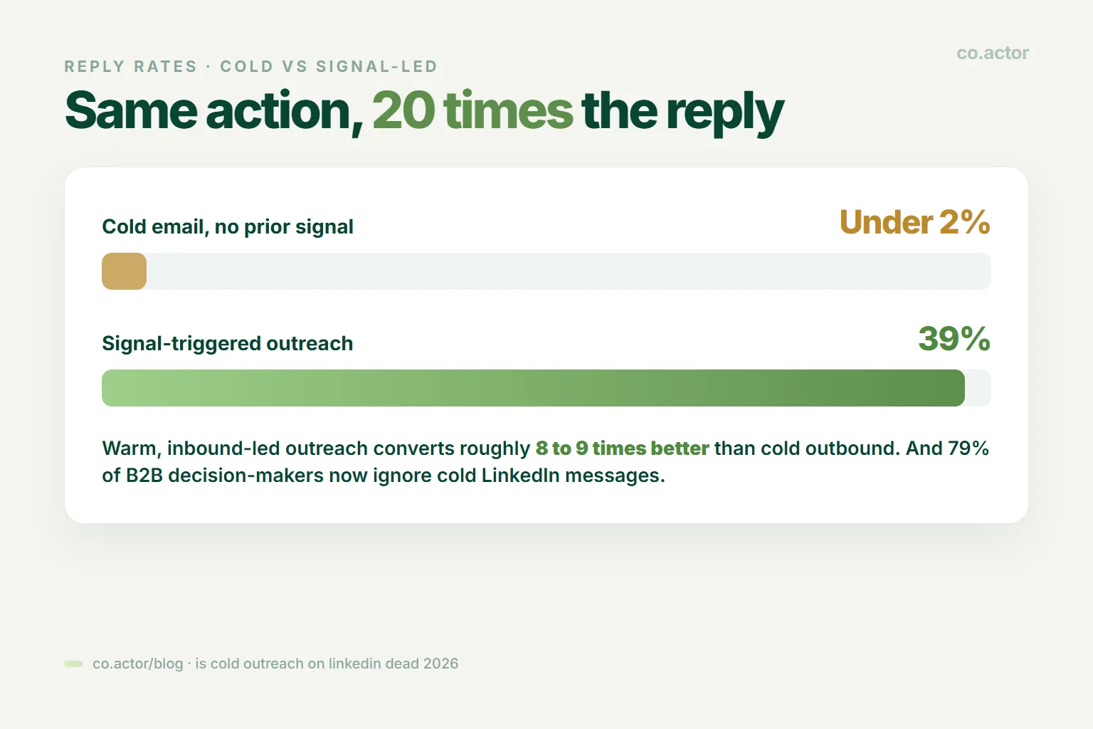 LinkedIn outreach reply rates in 2026: cold email under 2 percent versus signal-triggered outreach at 39 percent, with 79% of buyers ignoring cold messages