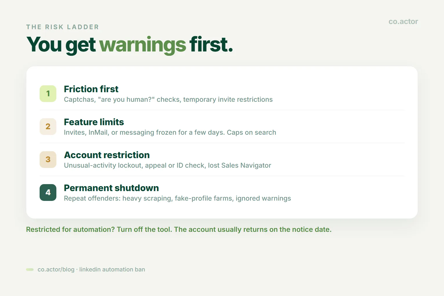 LinkedIn enforcement risk ladder for automation: friction first, then feature limits, then account restriction, then permanent shutdown