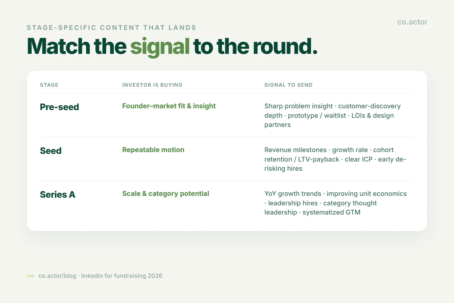 Stage-specific LinkedIn signal for fundraising — Pre-seed (insight and early pull, customer discovery depth, prototype, LOIs), Seed (repeatable motion, revenue milestones, retention, clear ICP), Series A (scale and category, YoY growth, unit economics, leadership hires)