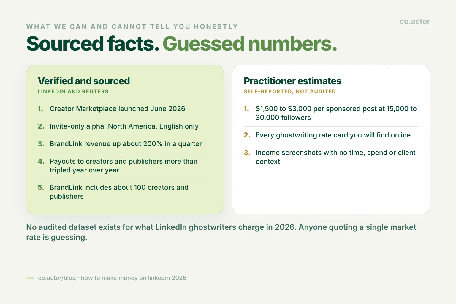 Making money on LinkedIn in 2026: verified LinkedIn and Reuters figures versus self-reported practitioner rate cards
