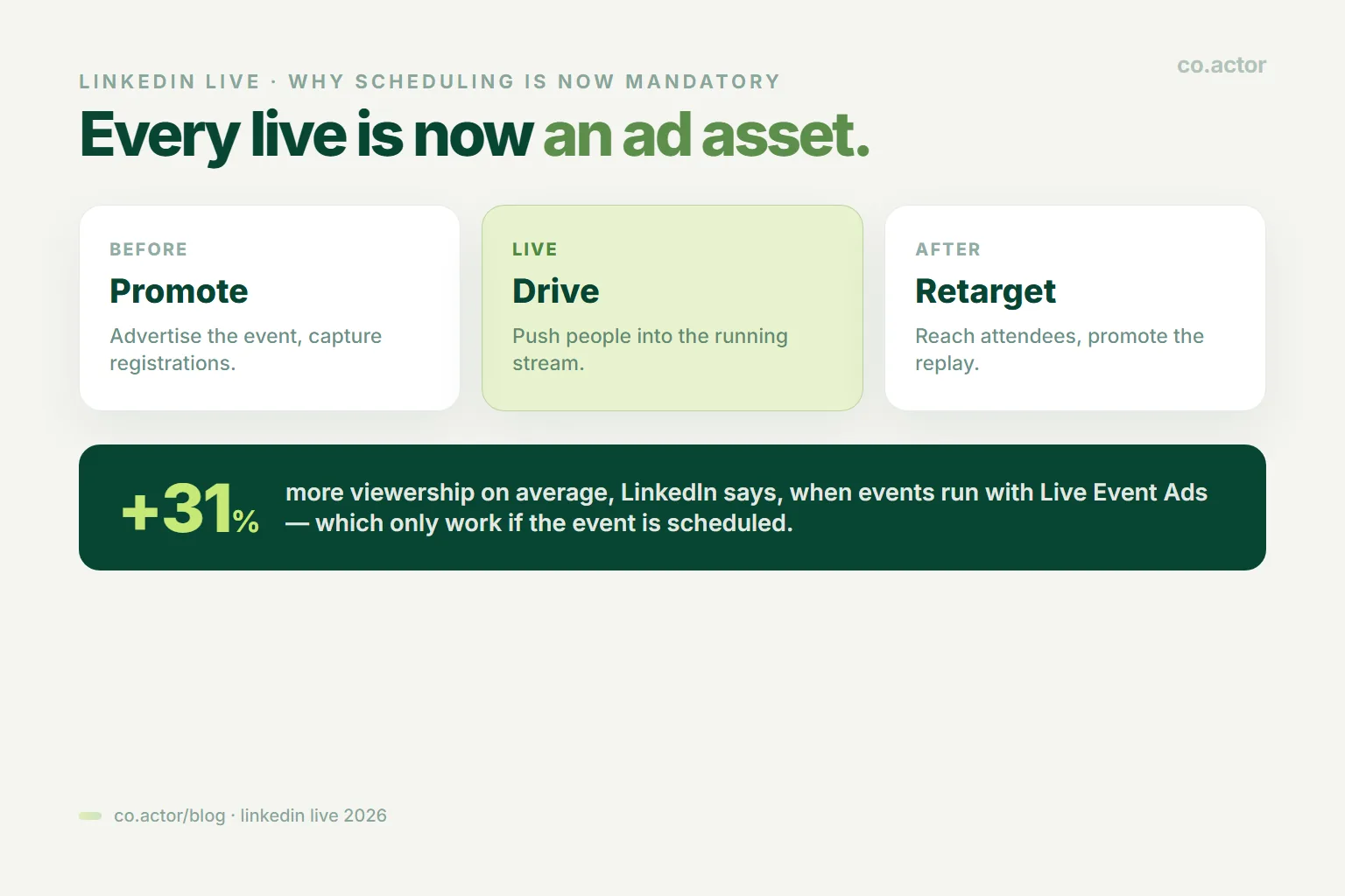 Why LinkedIn Live must be scheduled: Live Event Ads target before, during, and after each event, which LinkedIn says drives 31% more viewership