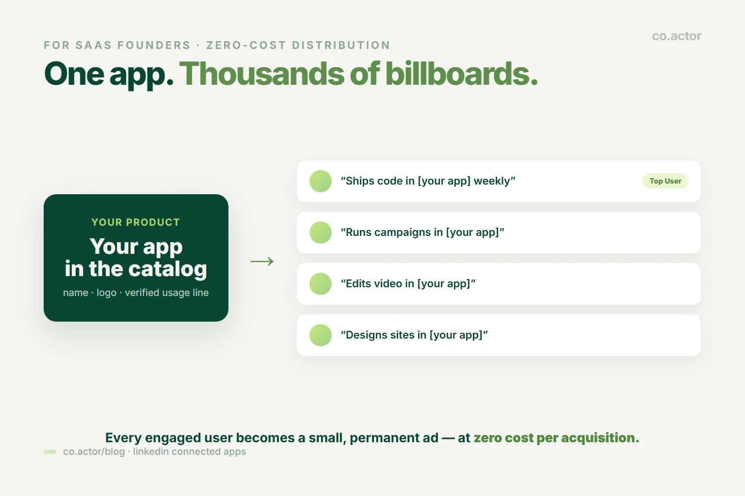 For SaaS founders, one connected app becomes verified usage lines on thousands of LinkedIn profiles at zero cost