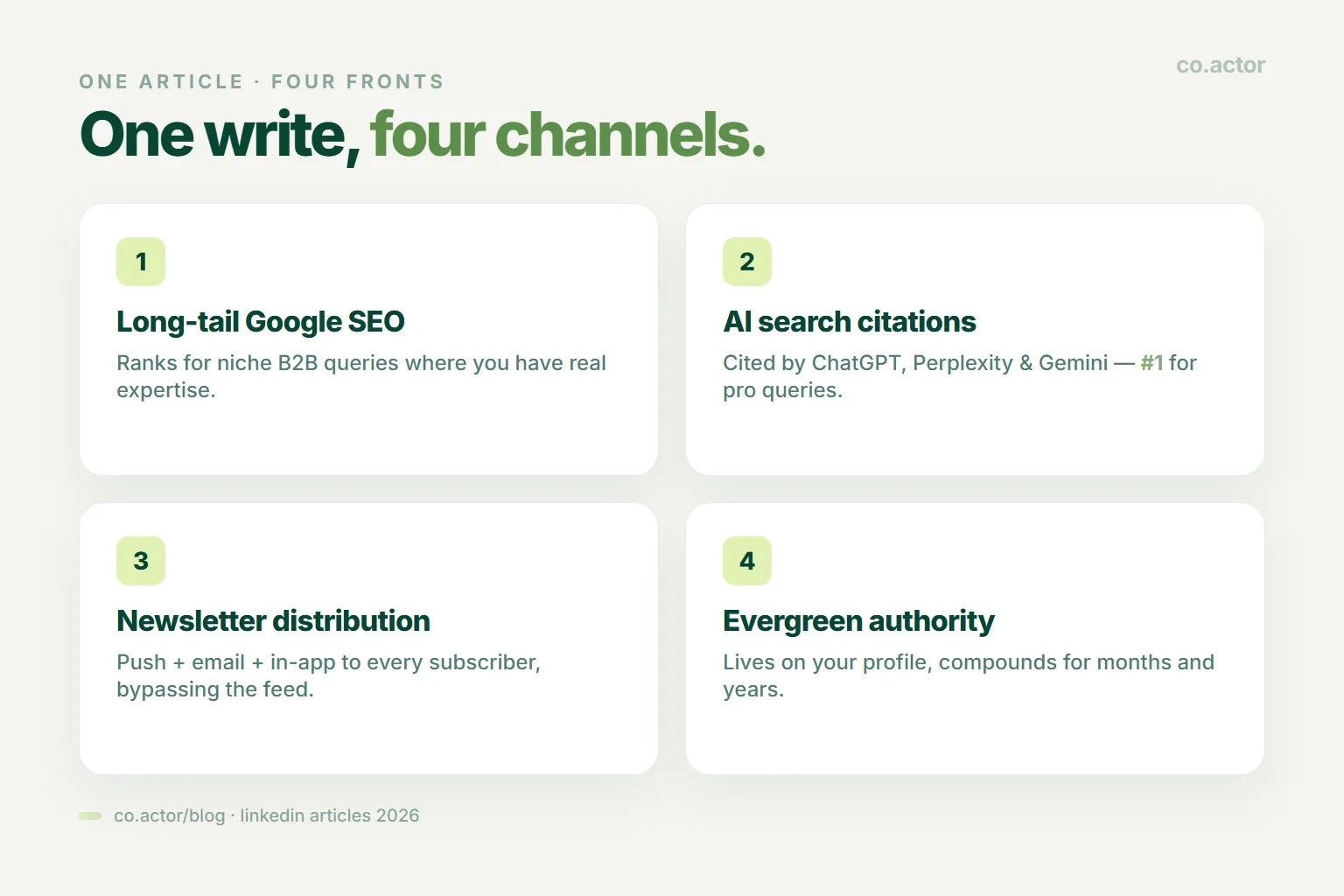The four fronts a single LinkedIn article works on in 2026 — long-tail Google SEO, AI search citations, newsletter distribution, and evergreen profile authority