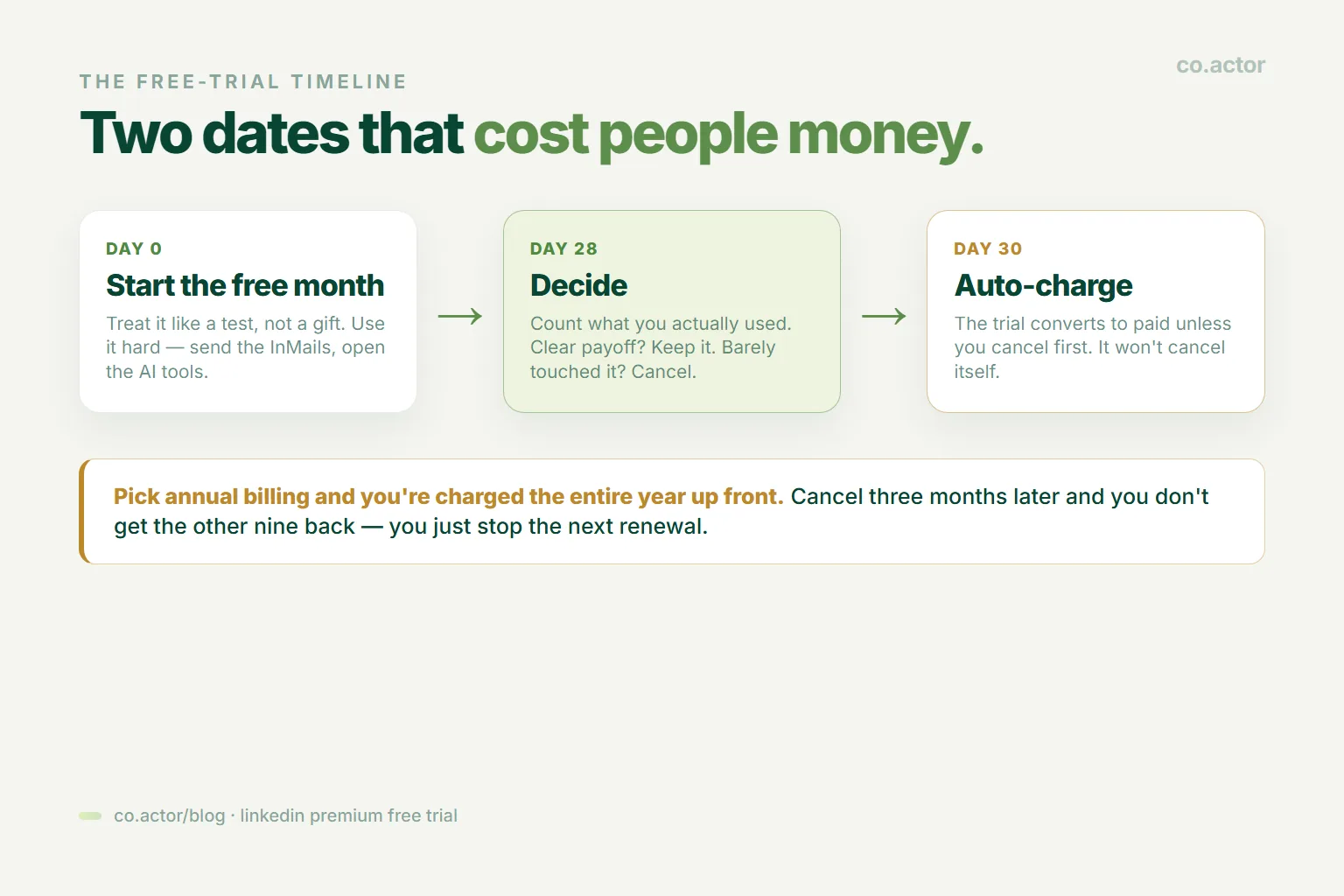 LinkedIn Premium free trial timeline: Day 0 start, Day 28 decide and count what you used, Day 30 auto-charge unless you cancel; annual billing charges the whole year up front