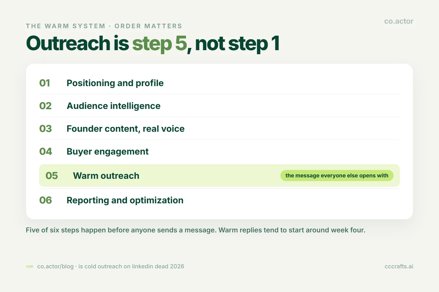 Warm LinkedIn outreach is step five: positioning, audience intelligence, founder content, and buyer engagement all happen before any message is sent