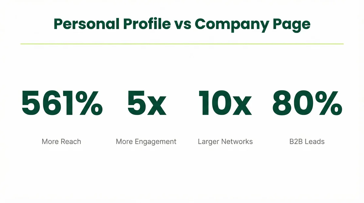 Infographic comparing personal profile vs company page performance on LinkedIn showing 561% more reach for personal profiles