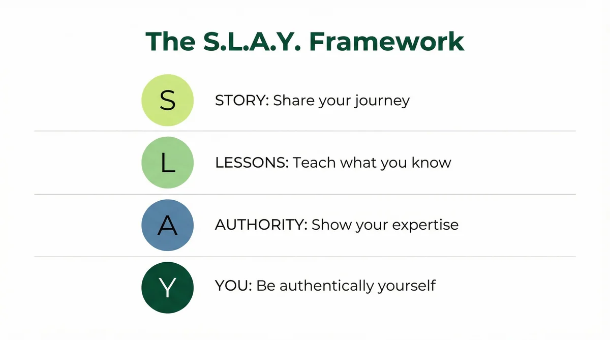 The SLAY Framework infographic: Story makes you relatable, Lesson shows your thinking, Actionable advice proves expertise, You drives engagement