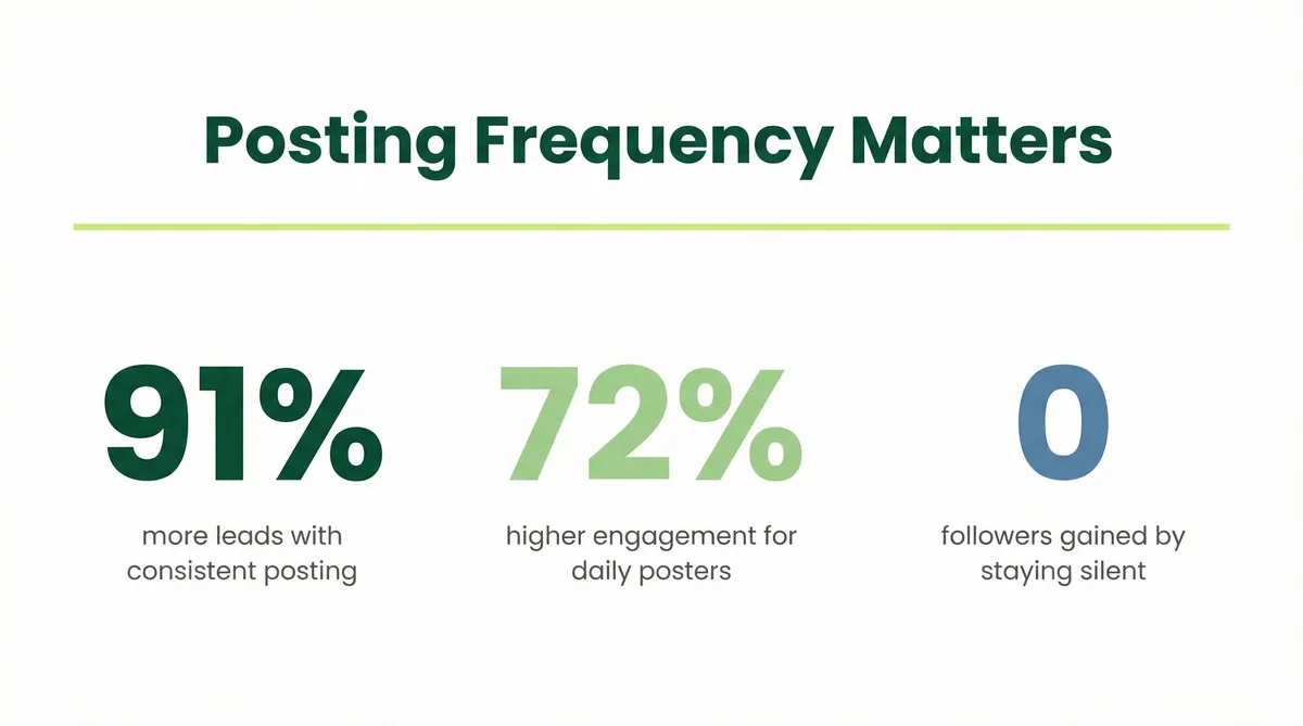 Bar chart showing posting frequency of top LinkedIn creators: 91% post every 3 days, 72% post every 2 days