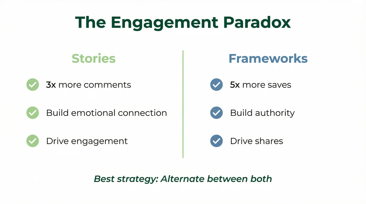 The Engagement Paradox: stories generate high likes but low saves, frameworks generate modest likes but high saves