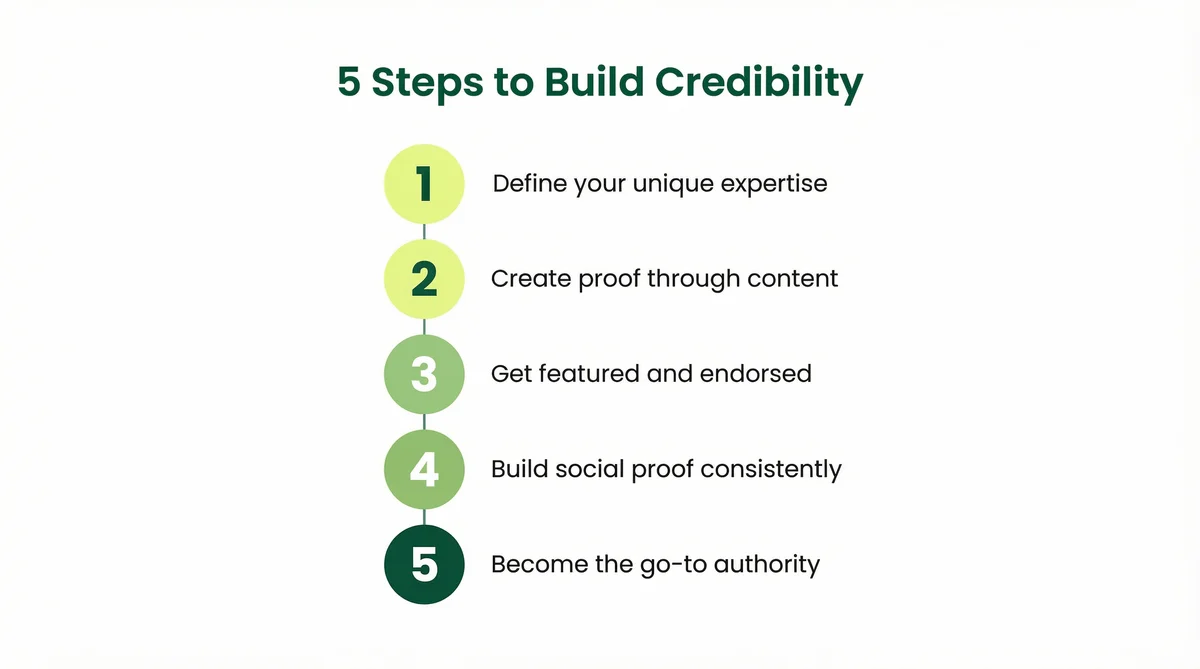 5 steps to credibility: profile optimization, strategic commenting, credibility markers, Top Voice badge, platform extension