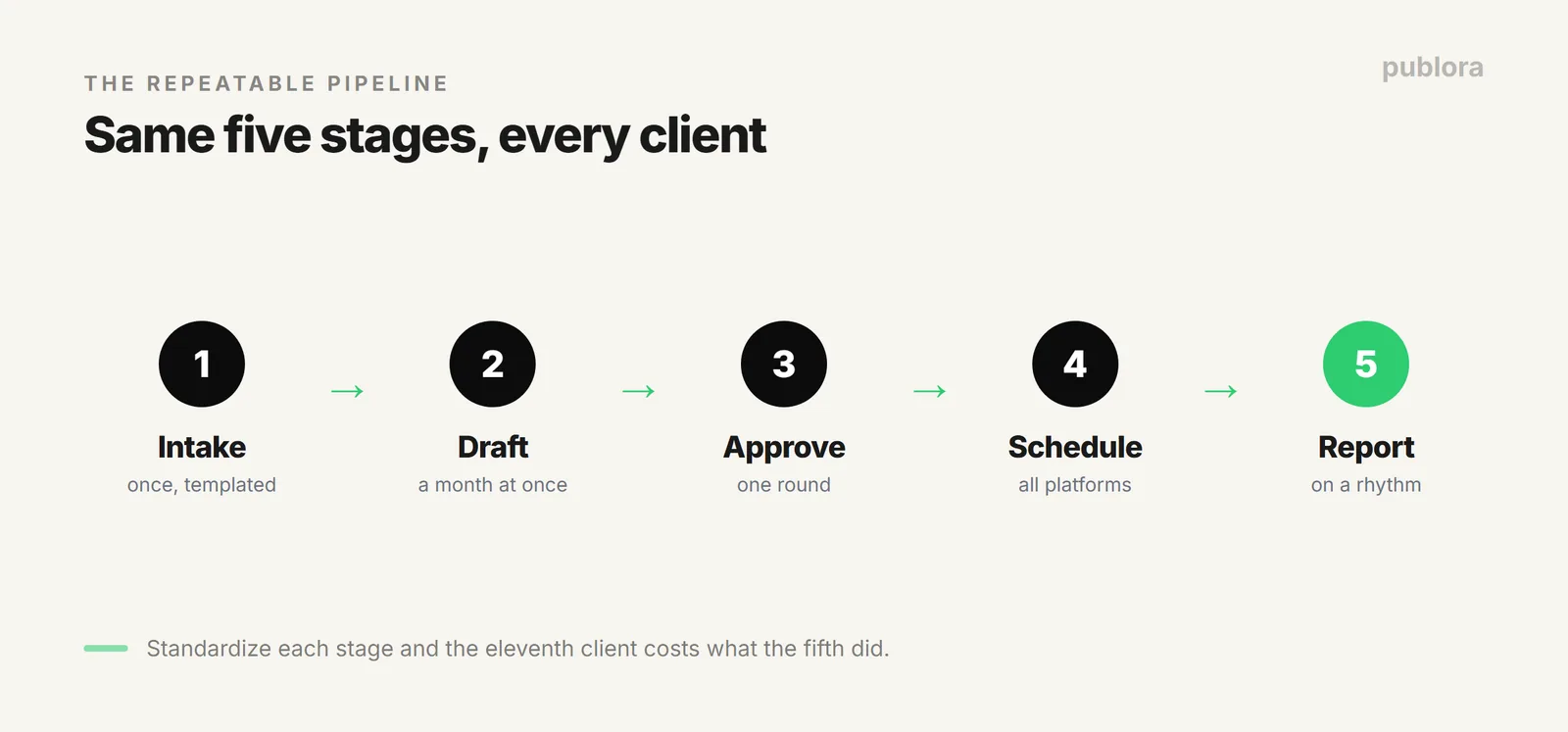 The five-stage agency social media workflow: intake, draft, approve, schedule, report