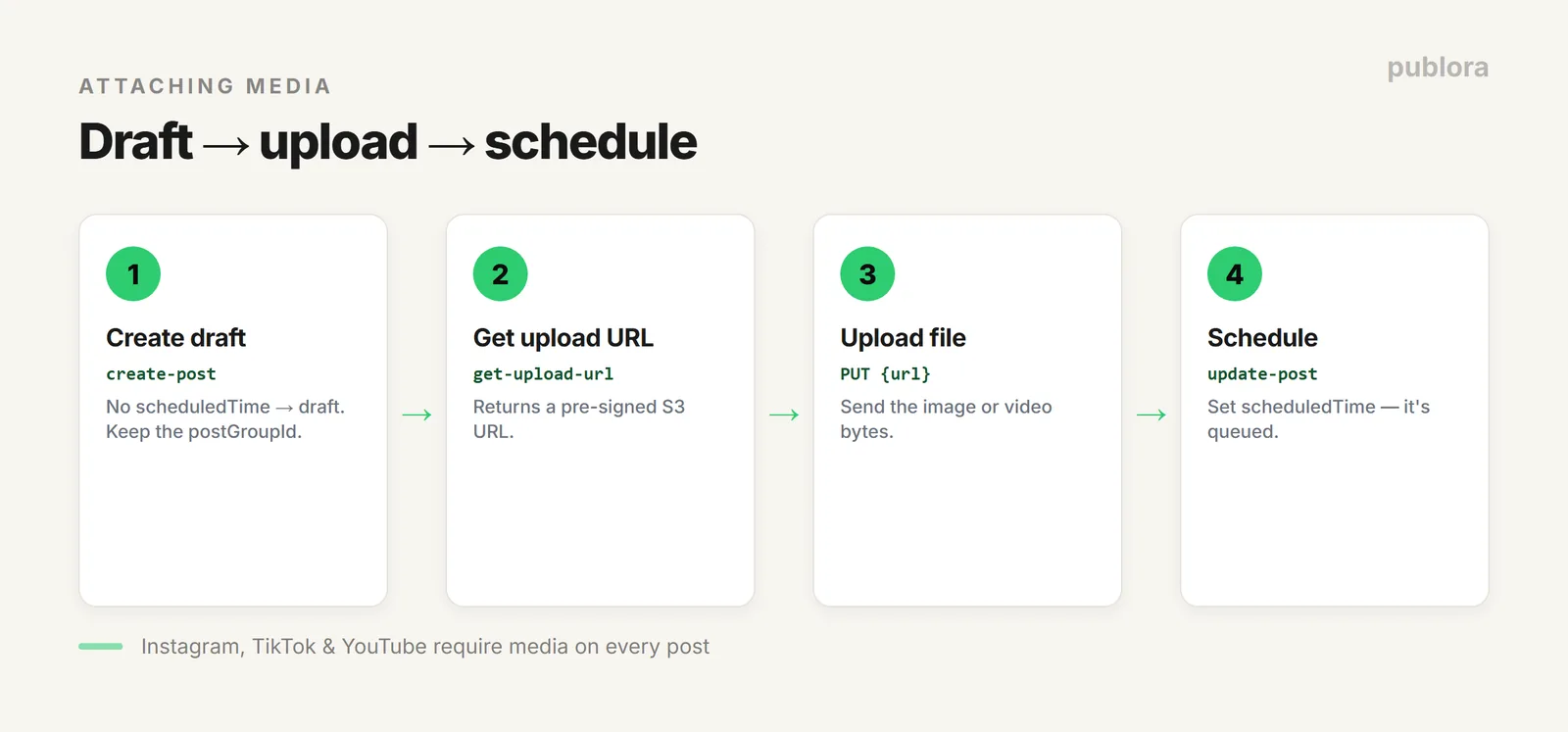 Four-step Publora media flow: create draft, get upload URL, PUT the file, then update-post to schedule