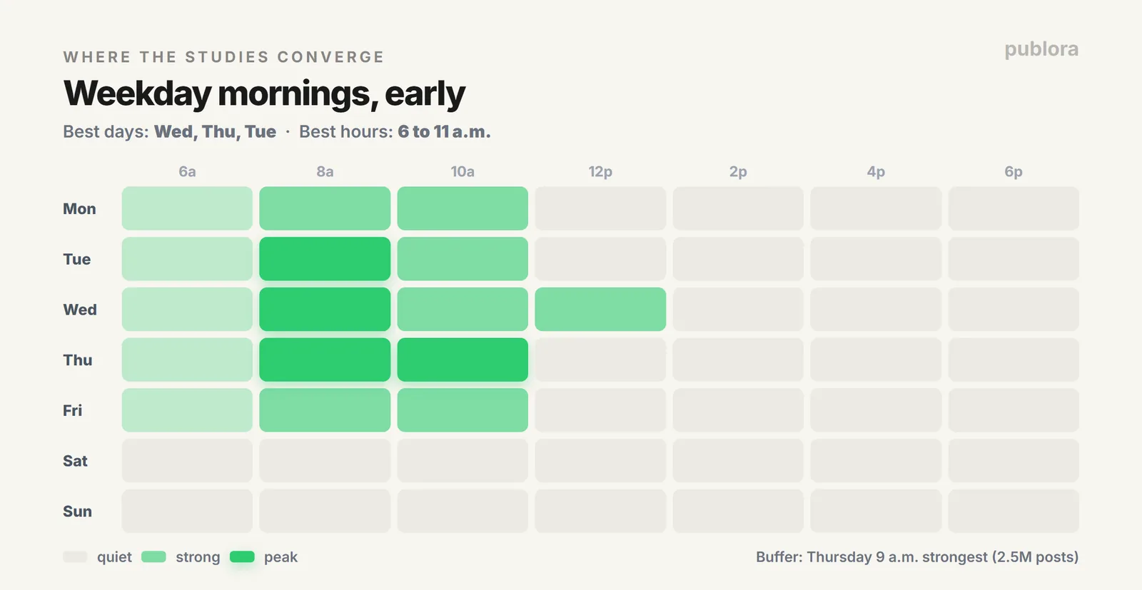 Best times to post on Threads: weekday mornings from 6 to 11am, with Thursday 9am as the strongest single slot