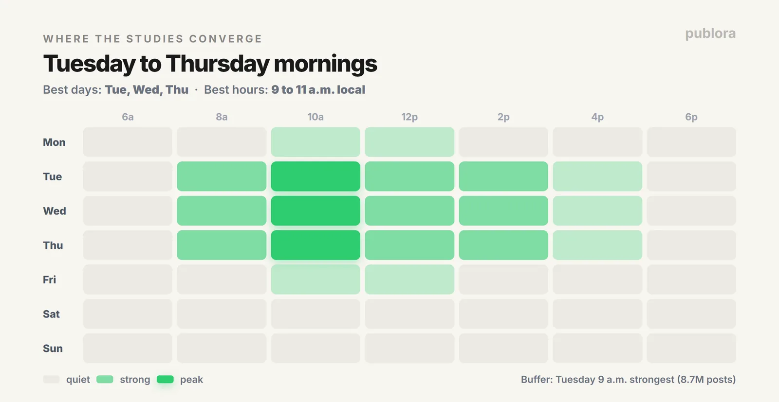 Best times to post on X by day and hour, showing the Tuesday to Thursday morning window where published studies converge