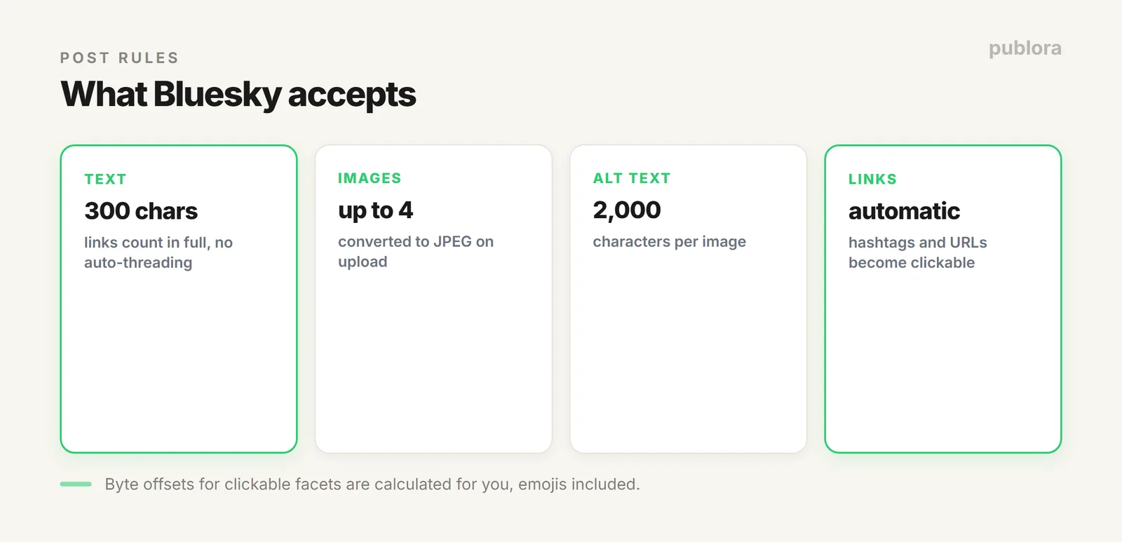 Bluesky post rules: 300-character limit, up to four images, automatic hashtag and link facets