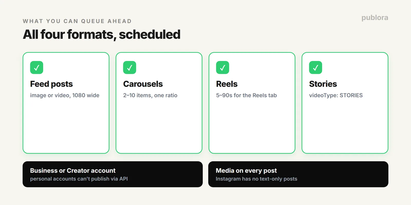 What you can schedule on Instagram: feed posts, carousels, Reels, and Stories, each with its own requirement