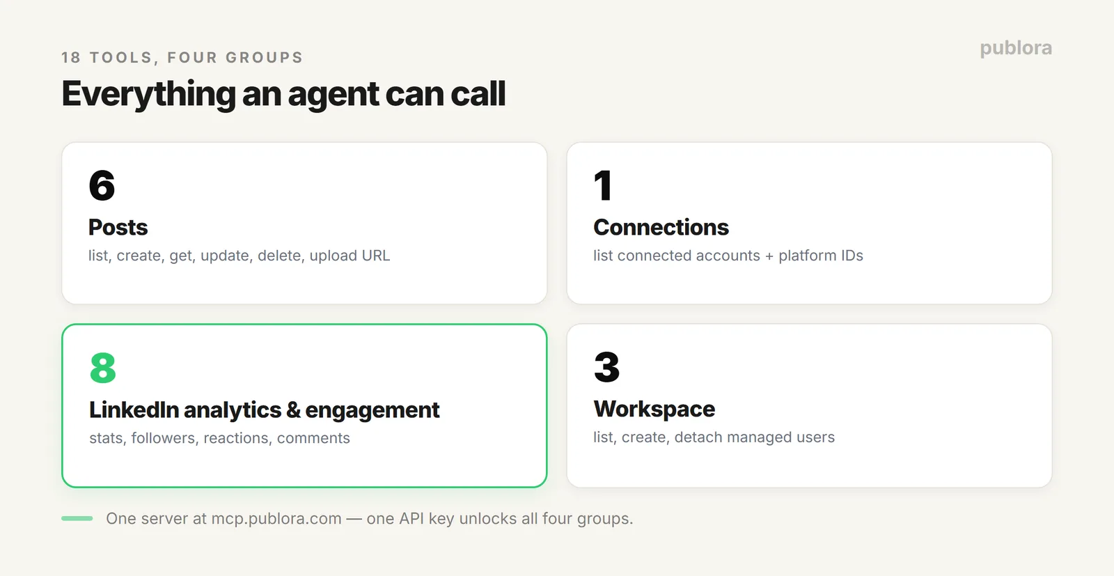 The four groups of Publora MCP tools: posts, connections, LinkedIn analytics and engagement, and workspace