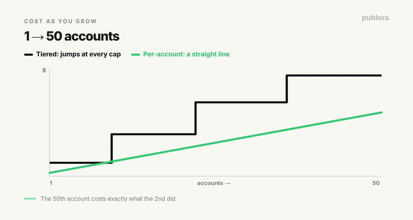 Tiered pricing jumps in steps as accounts grow, while per-account pricing rises on a smooth predictable line from 1 to 50