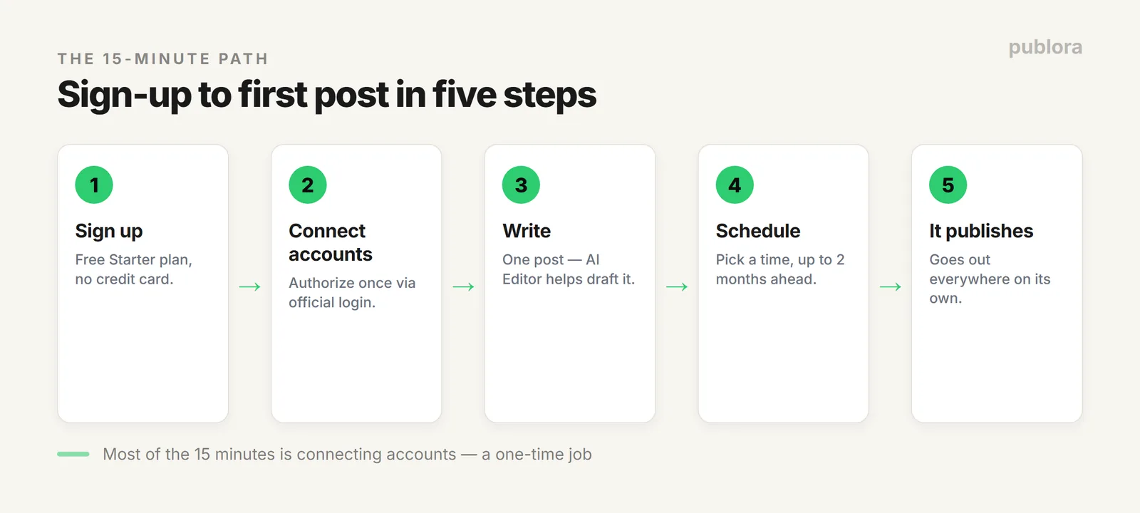 Getting started with Publora in five steps: sign up, connect accounts, write, schedule, and let it publish