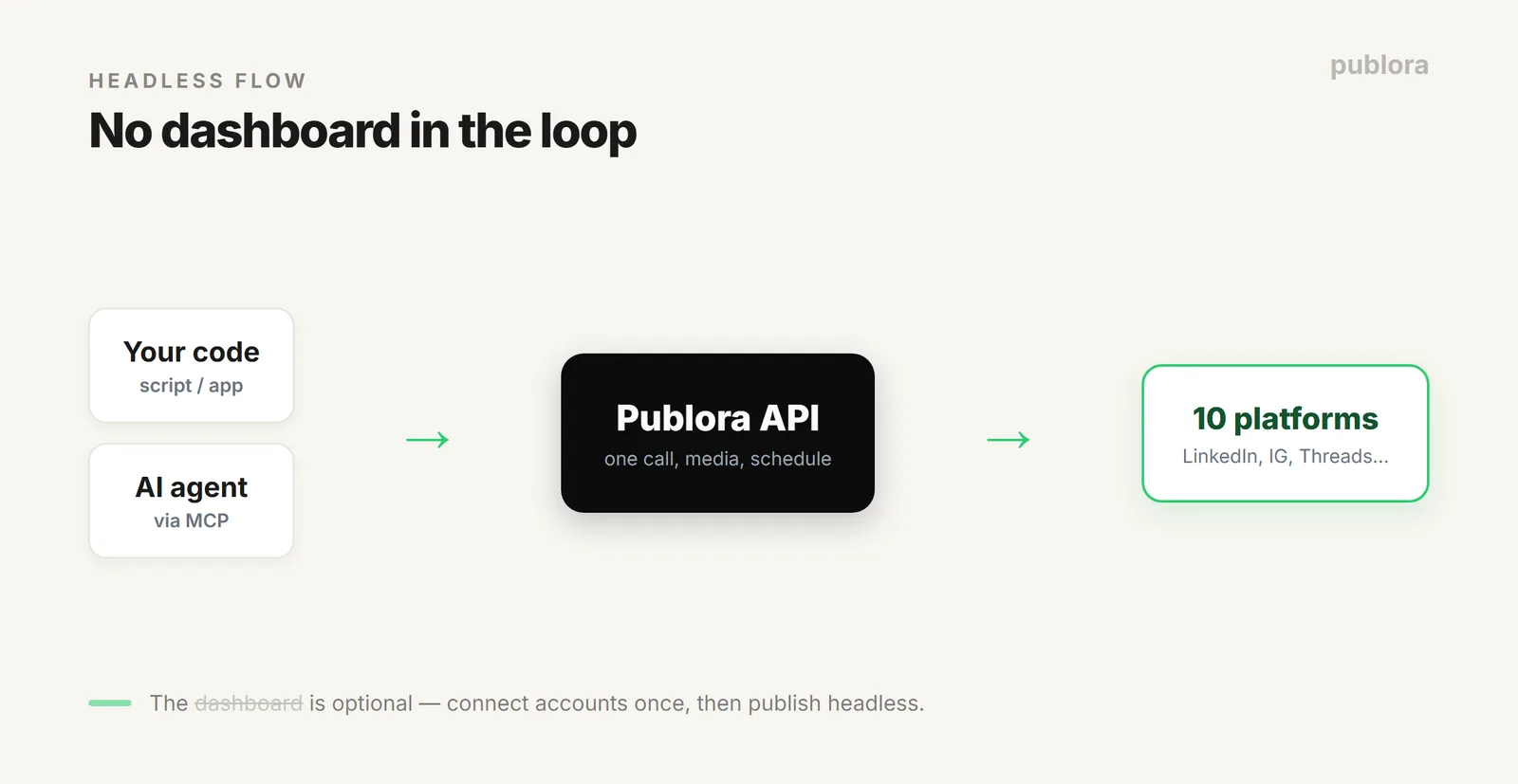 Diagram of headless social media publishing: your code or AI agent calls an API that delivers to ten platforms with no dashboard