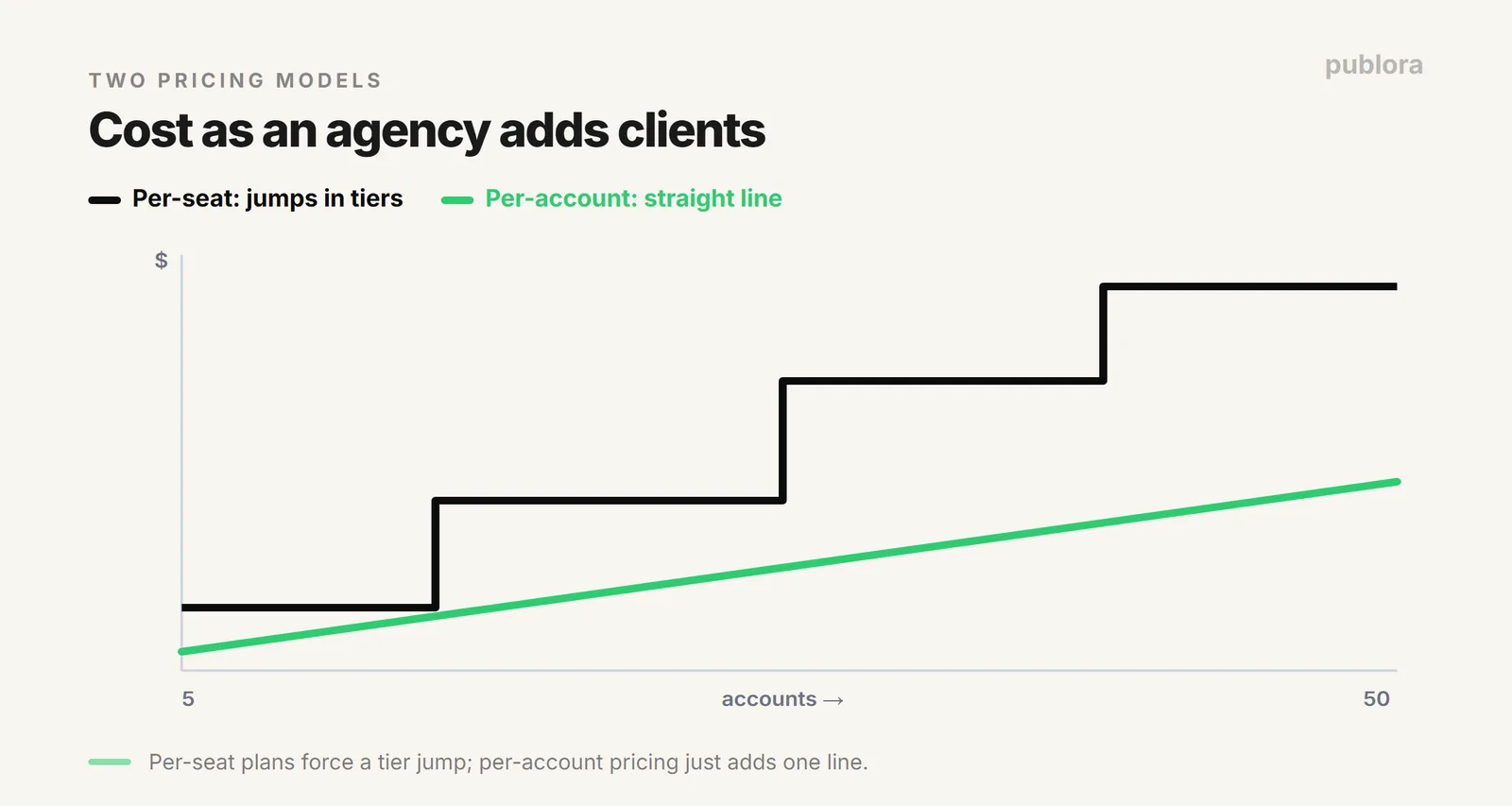Per-seat pricing jumps in tiers while per-account pricing scales in a straight line as an agency adds clients