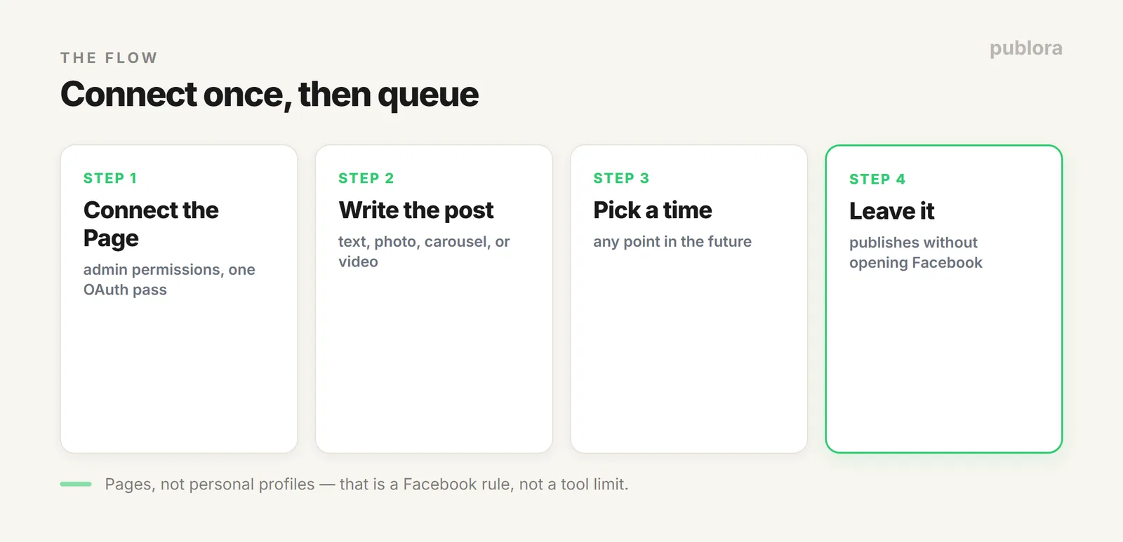 Scheduling Facebook posts: connect a Page, write once, and queue to one Page or several at the same time