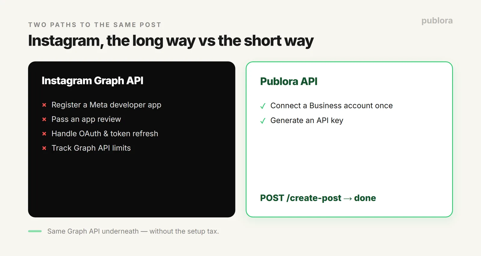 Two paths to post to Instagram via API: the Graph API with app review and OAuth, versus one Publora create-post call
