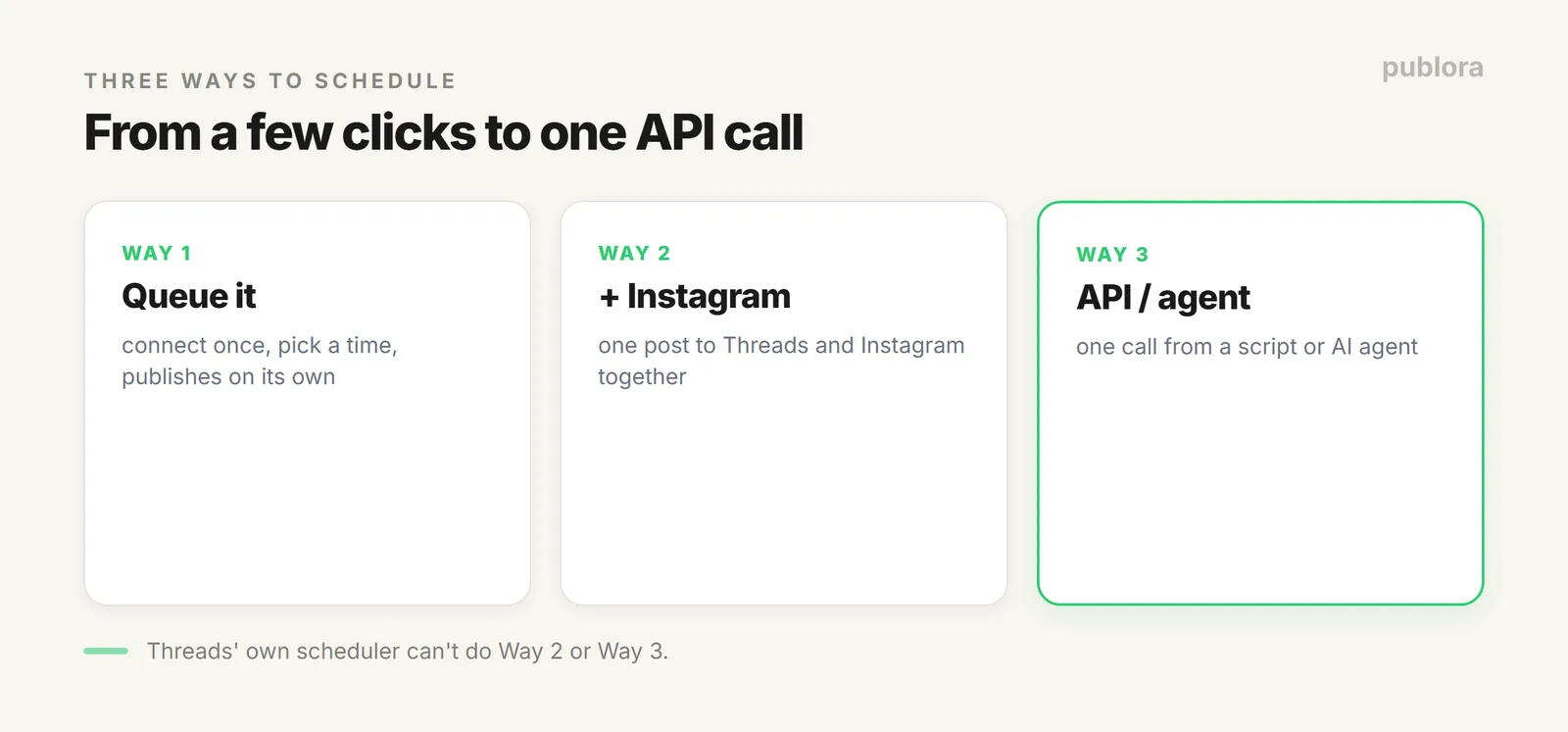 Three ways to schedule Threads posts: dashboard queue, Threads and Instagram together, and API or AI agent