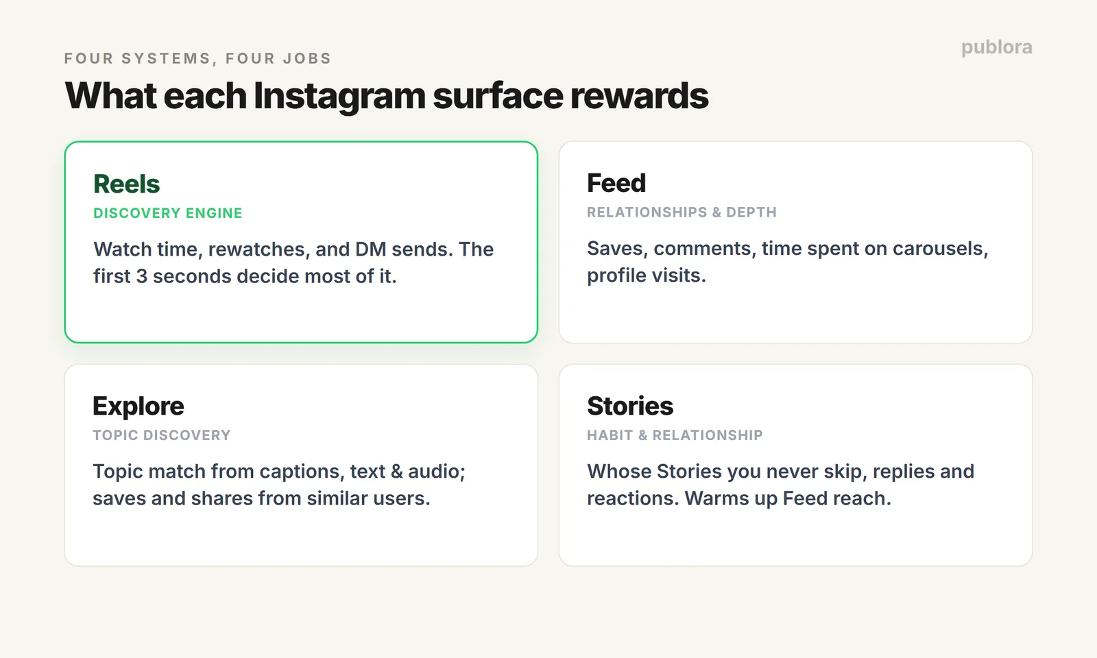 Instagram's four ranking systems in 2026: Feed, Reels, Stories, and Explore, and what each rewards