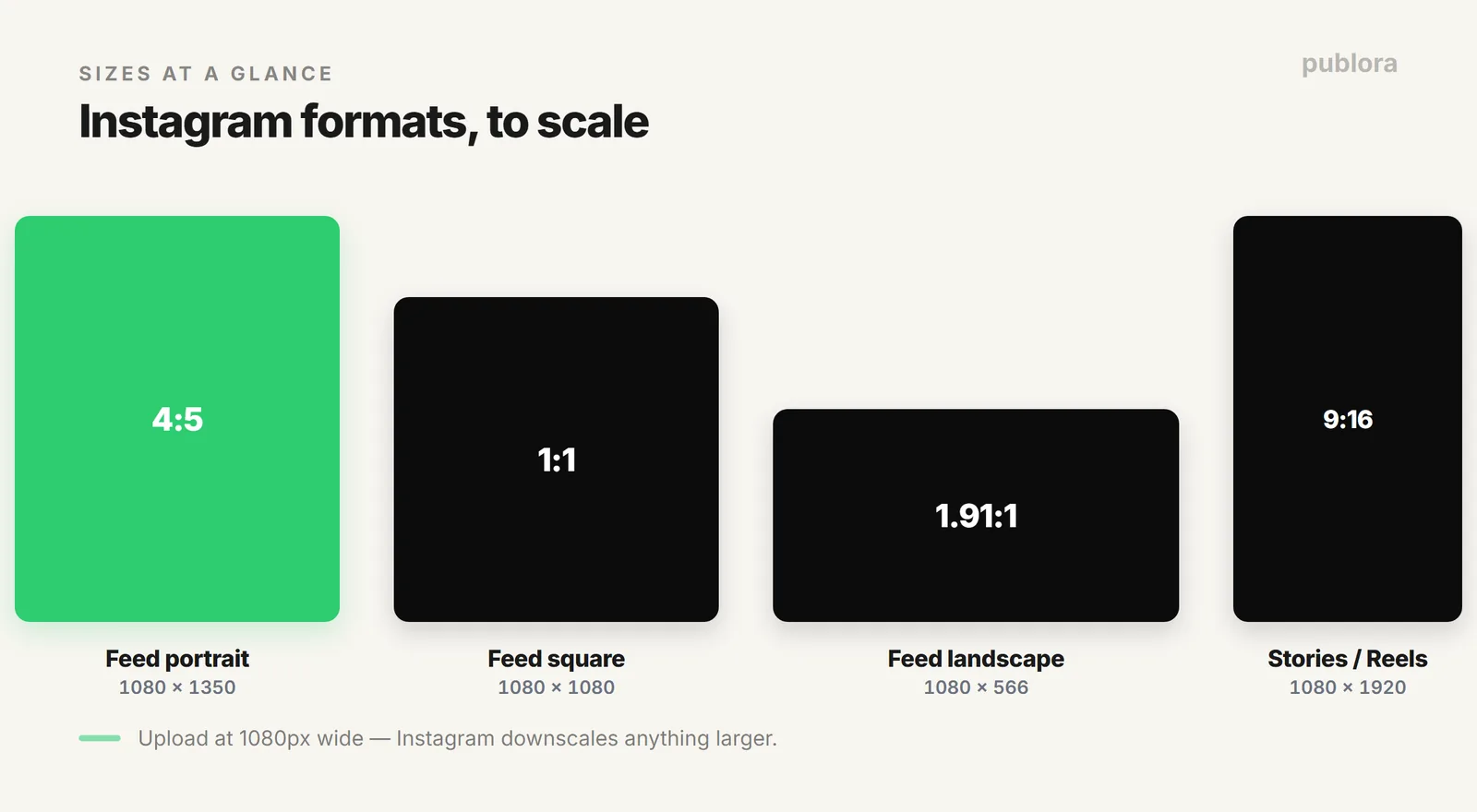 Instagram post sizes at a glance: 4:5 portrait, 1:1 square, 1.91:1 landscape feed, and 9:16 Stories and Reels