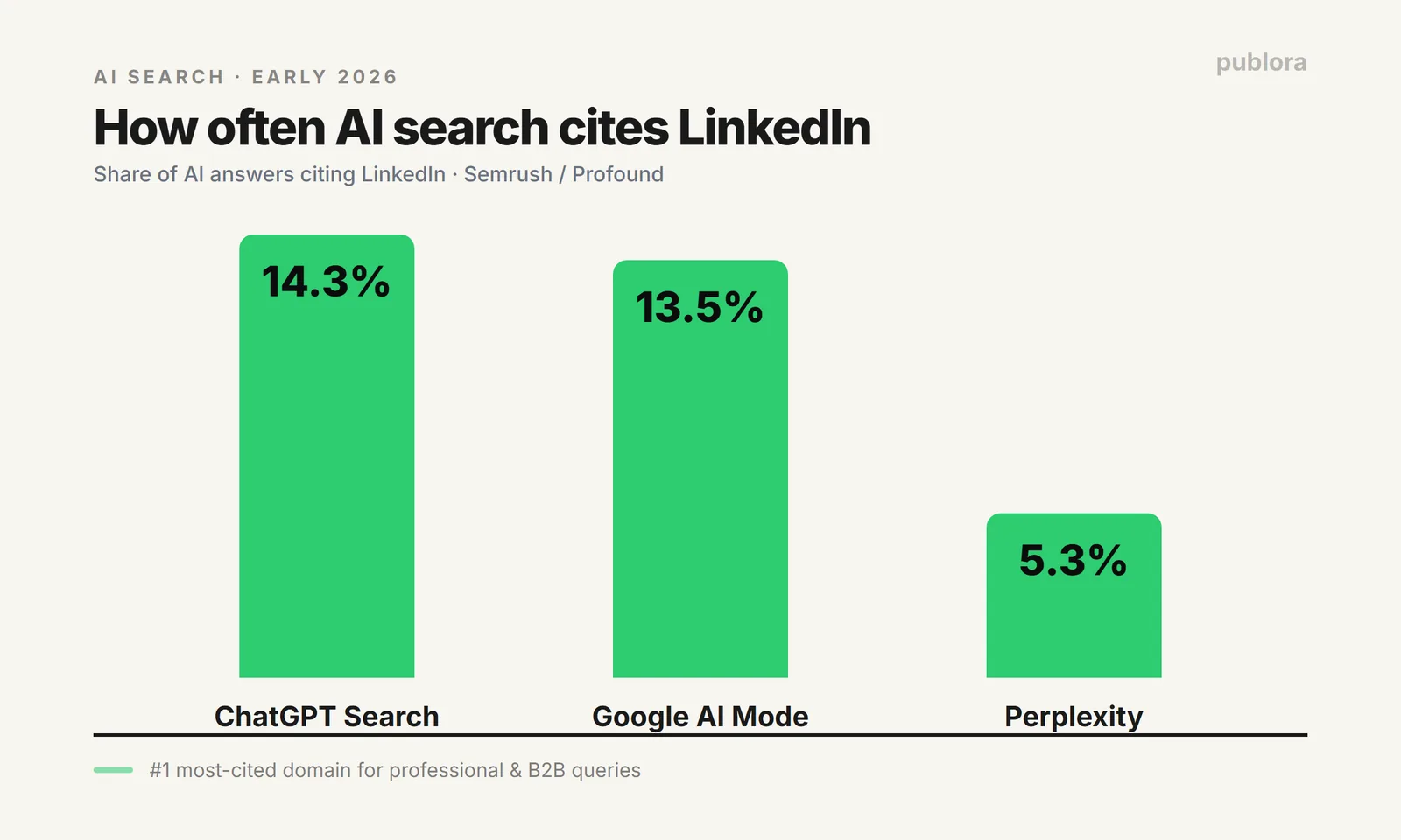 How often LinkedIn is cited in AI search answers across ChatGPT, Google AI Mode, and Perplexity in 2026